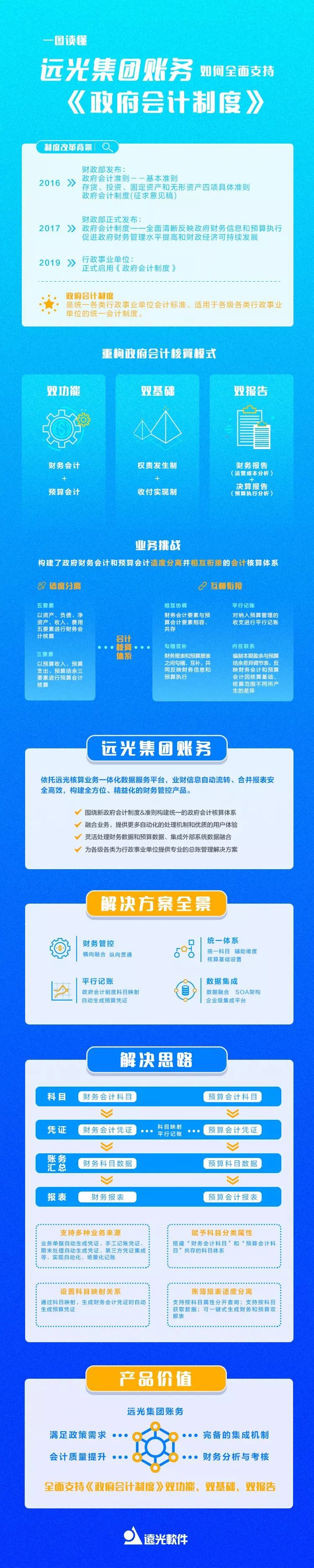 一图读懂凯发k8天生赢家一触即发集团账务如何全面支持《政府会计制度》