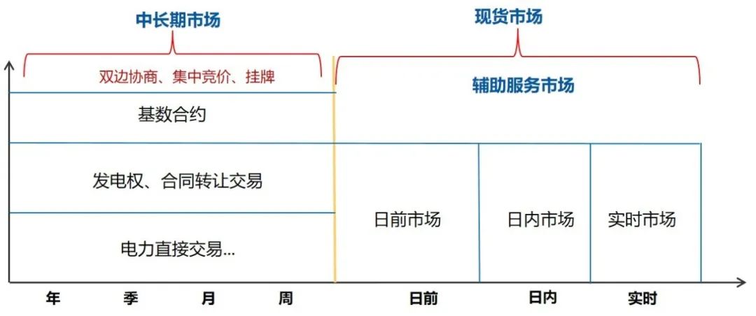 干货 | 一文掌握电力现货交易核心要点