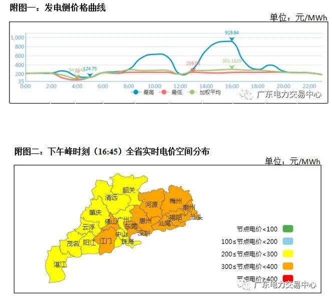 干货 | 一文掌握电力现货交易核心要点