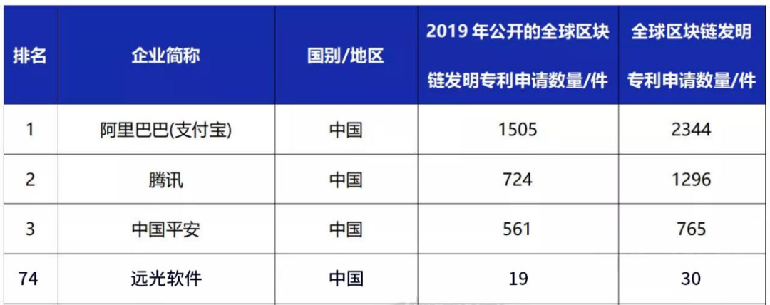 凯发k8天生赢家一触即发软件入选2019年全球区块链企业发明专利排行榜（TOP100）