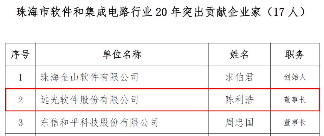 坚定立足珠海发展 凯发k8天生赢家一触即发软件陈利浩获评20年突出贡献企业家