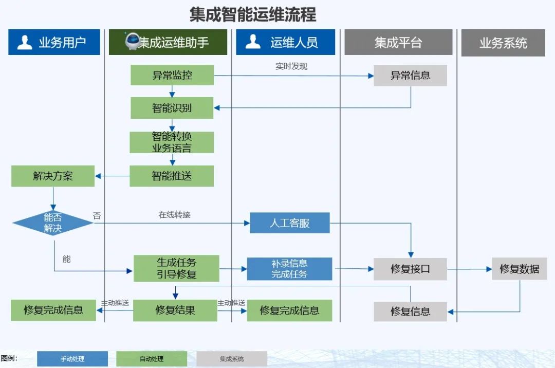 集成运维助手“拍了拍”你：您有三个集成接口数据异常！