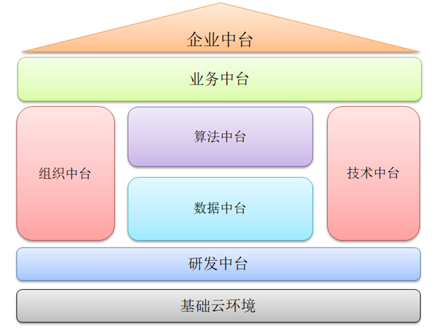 《管见》王志刚：借鉴ERP的建设历程，浅析中台建设