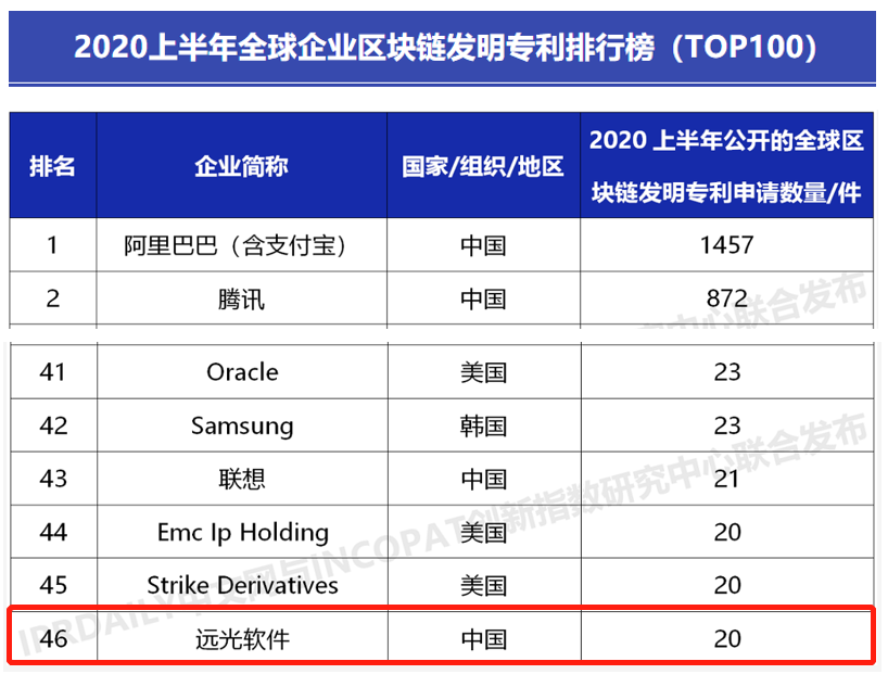 全球第46！凯发k8天生赢家一触即发软件全球企业区块链发明专利排名提升28名