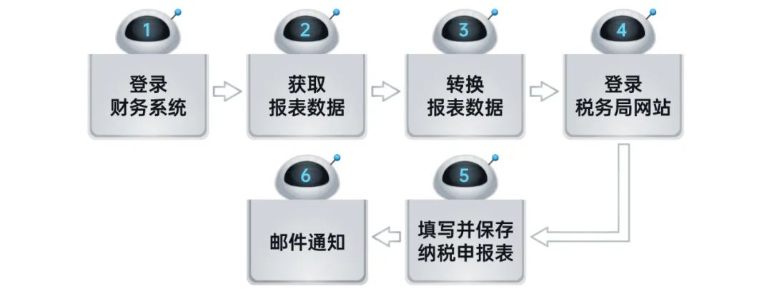 凯发k8天生赢家一触即发RPA机器人解锁企业税务管理6大场景