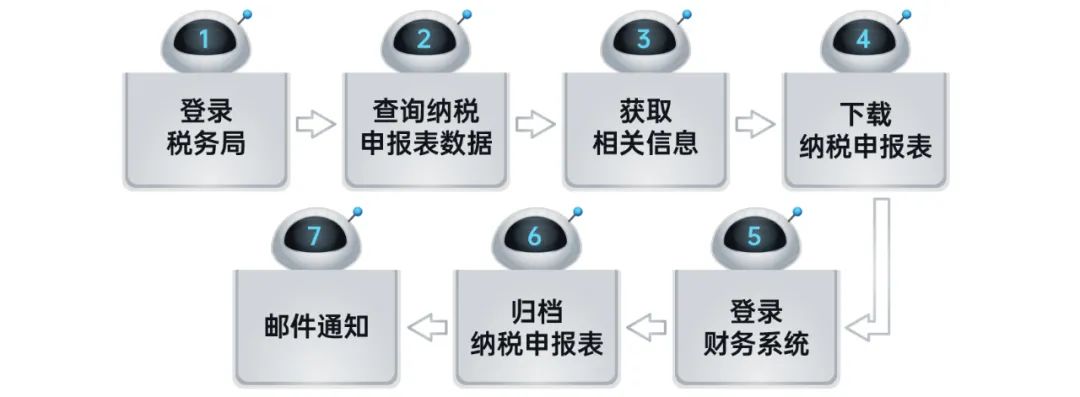 凯发k8天生赢家一触即发RPA机器人解锁企业税务管理6大场景