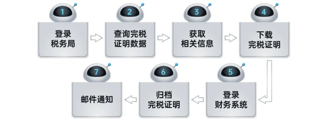 凯发k8天生赢家一触即发RPA机器人解锁企业税务管理6大场景