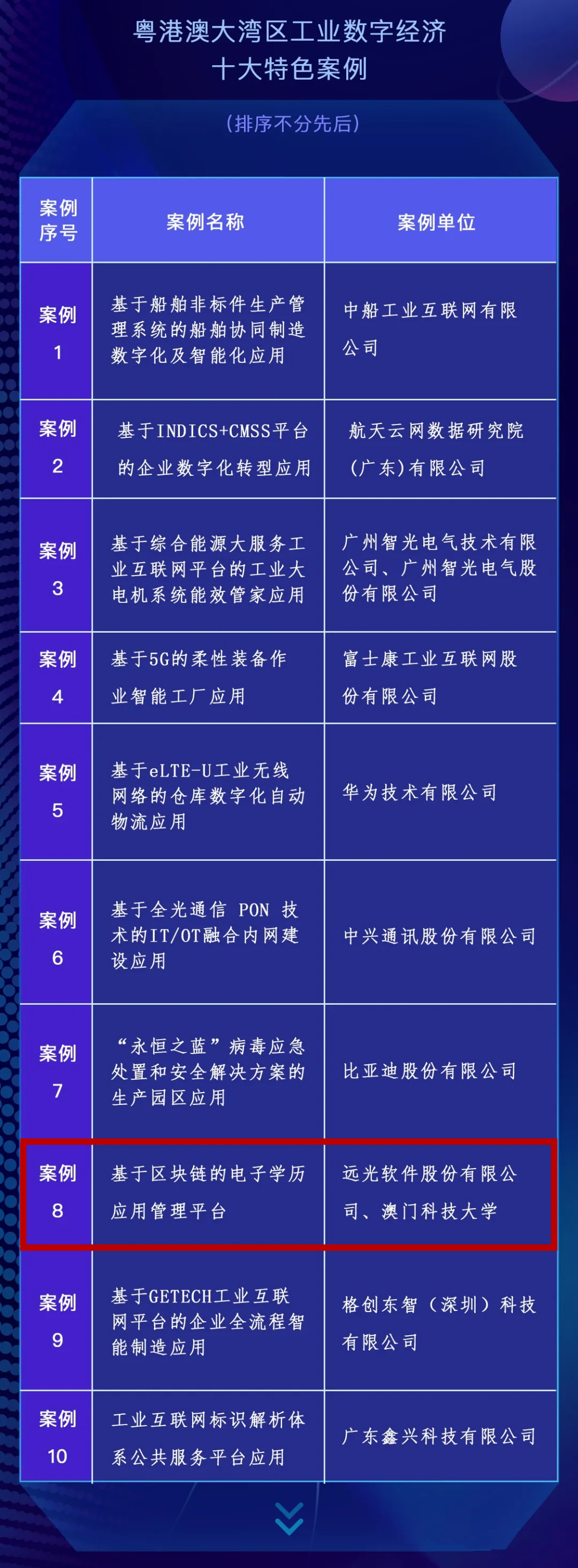 凯发k8天生赢家一触即发软件区块链项目入选大湾区工业数字经济特色案例