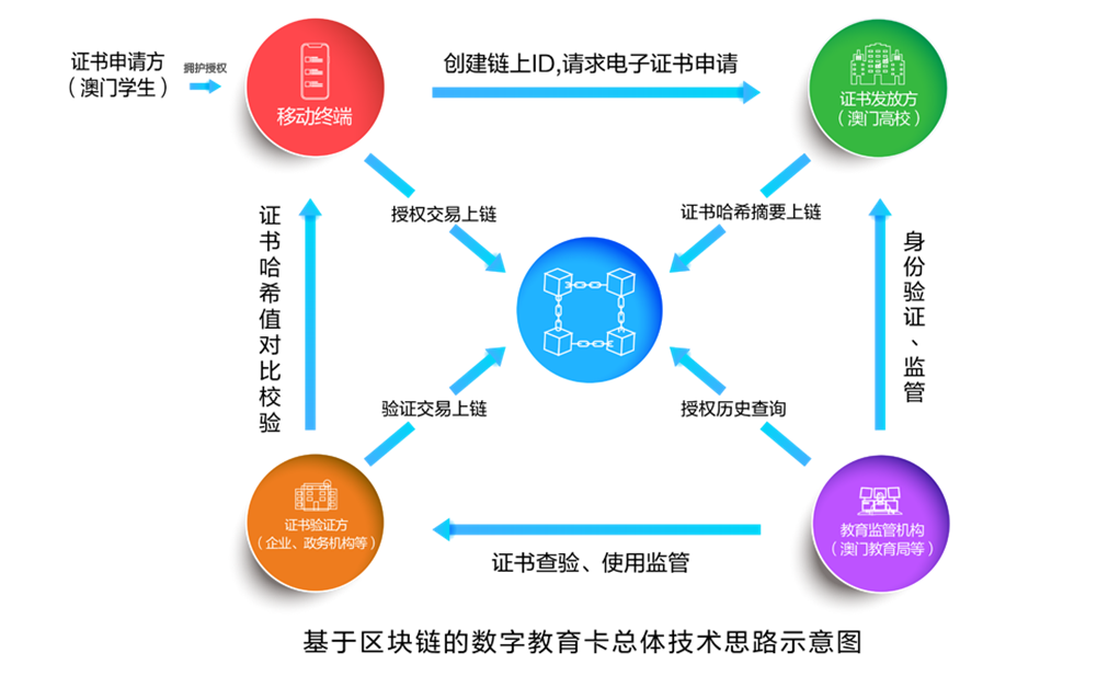 凯发k8天生赢家一触即发区块链3款产品再获国家网信办区块链信息服务备案