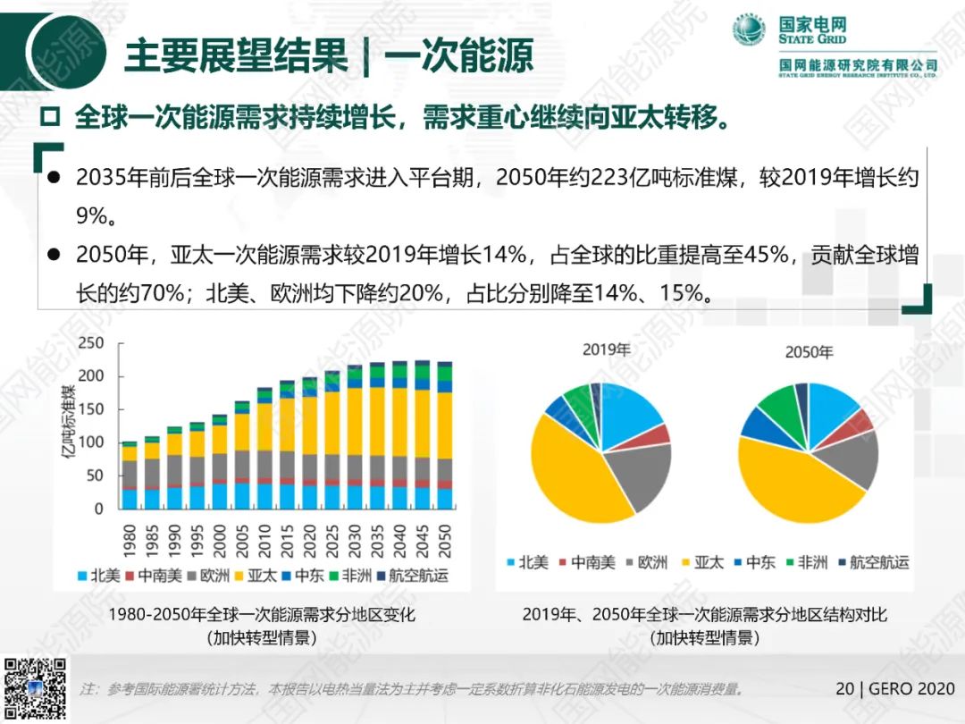 国网能源院发布《全球能源分析与展望2020》