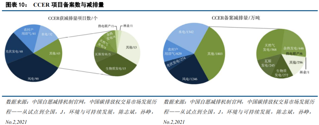 中国碳市场的未来：从区域看全国