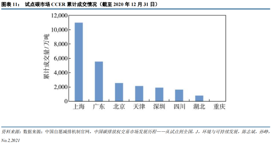 中国碳市场的未来：从区域看全国