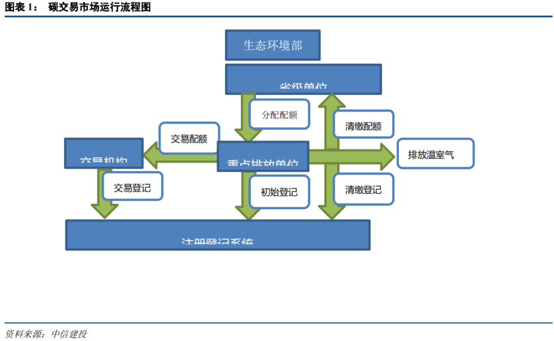 中国碳市场的未来：从区域看全国