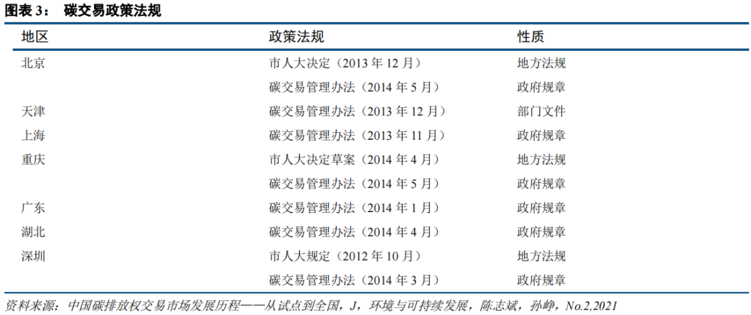 中国碳市场的未来：从区域看全国