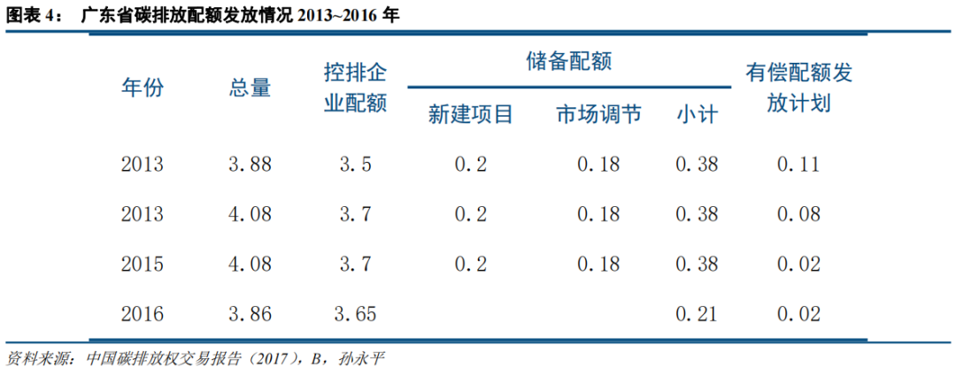 中国碳市场的未来：从区域看全国