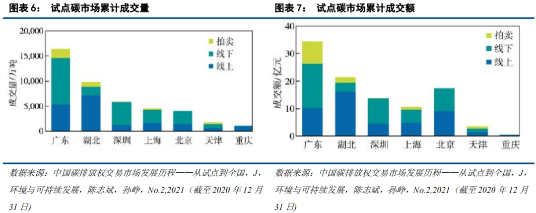 中国碳市场的未来：从区域看全国