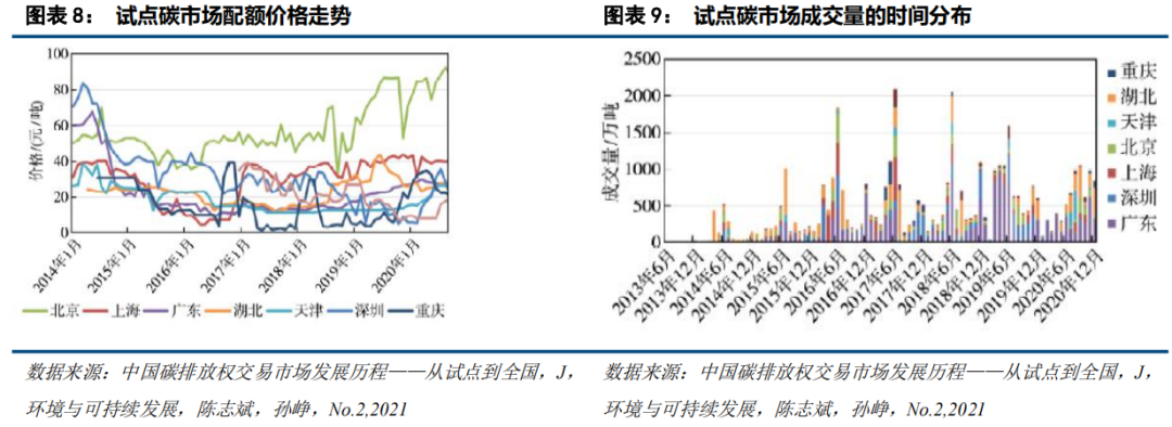 中国碳市场的未来：从区域看全国