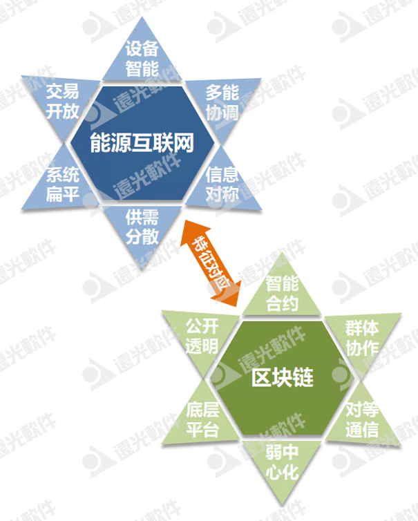 “双碳”刷圈，如何以区块链技术赋能能源行业？