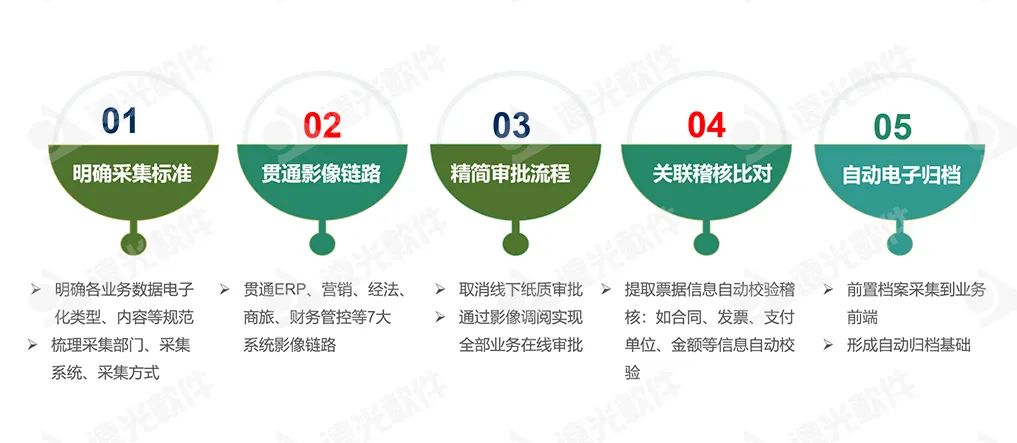 国网蒙东电力：以全业务、全流程原始凭据电子化夯实 数字化转型基础