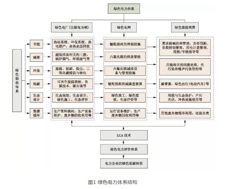 “双碳”目标下绿色电力低碳发展的路径分析！