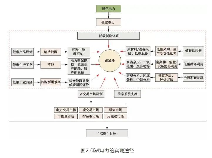 “双碳”目标下绿色电力低碳发展的路径分析！