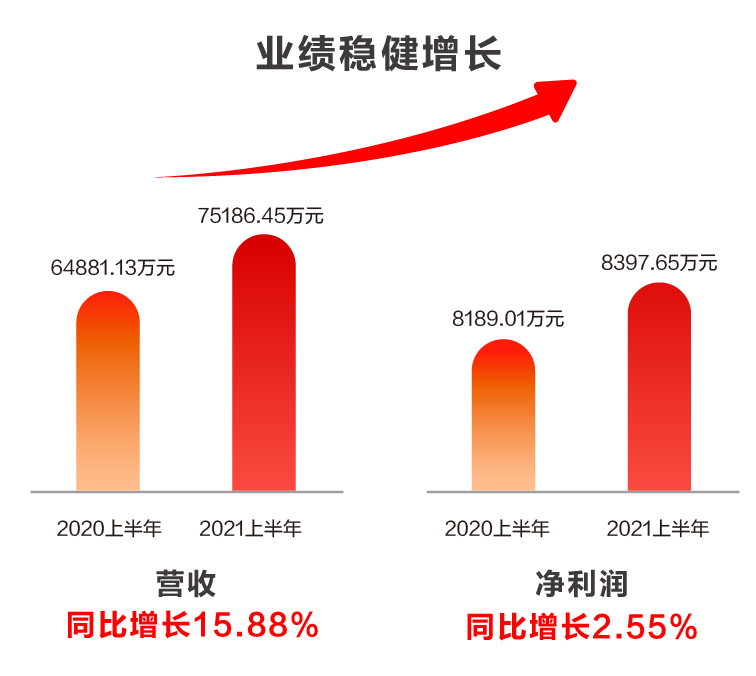 凯发k8天生赢家一触即发软件发布2021半年报：科技赋能业务发展，创新驱动成效显著