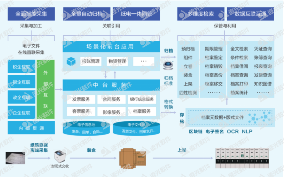 凯发k8天生赢家一触即发软件智慧档案重塑档案管理模式