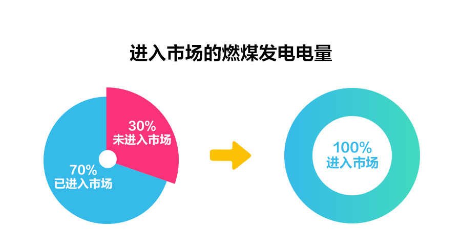 一文读懂深化电价市场化改革，“能涨能跌”将带来哪些影响？