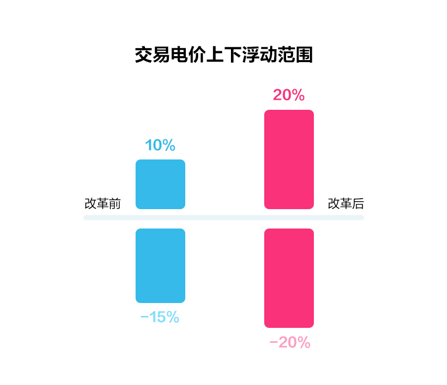 一文读懂深化电价市场化改革，“能涨能跌”将带来哪些影响？