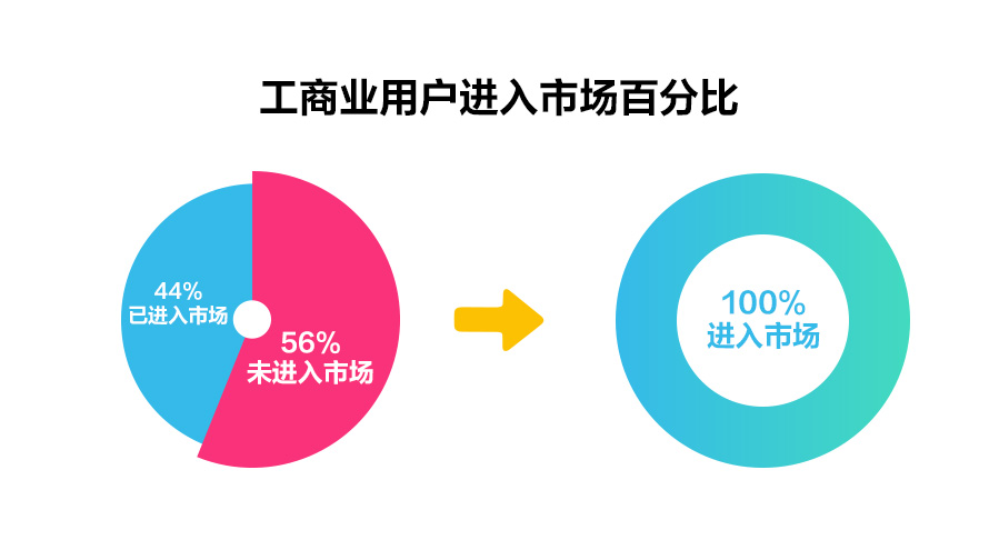 一文读懂深化电价市场化改革，“能涨能跌”将带来哪些影响？