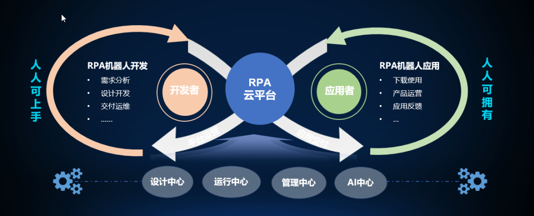 YG-RPA云平台·开发者训练营：让RPA机器人创建更简单高效