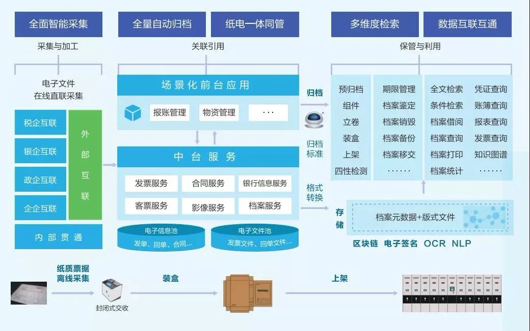 从数据到智慧，档案管理实现智能革新