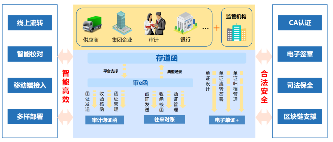 凯发k8天生赢家一触即发“存道函”正式上线 实现函证全流程数字化