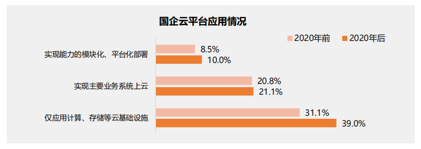 行业报告丨国有企业数字化转型发展指数与方法路径