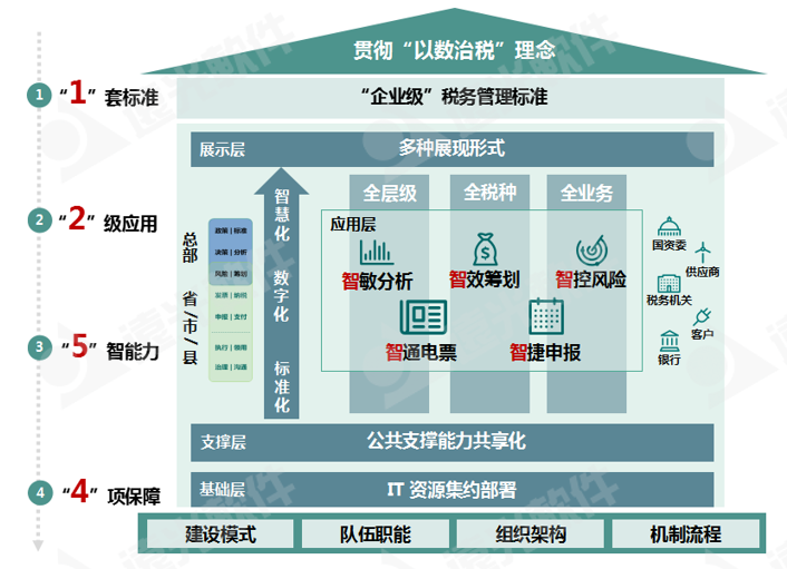 世界一流财务 | 税收监管升级，企业税务管理如何实现数字化转型？