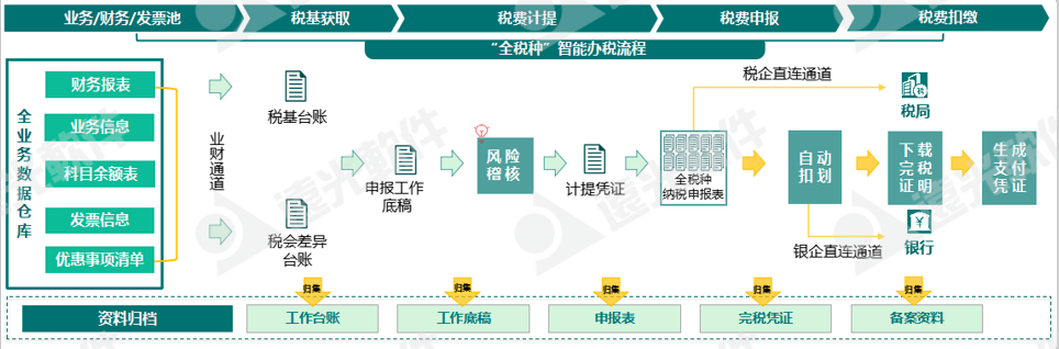 世界一流财务 | 税收监管升级，企业税务管理如何实现数字化转型？