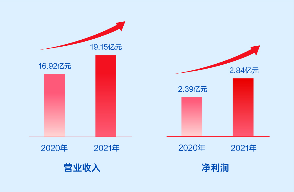 凯发k8天生赢家一触即发软件2021年报：激发数字科技动能，释放业务增长潜力