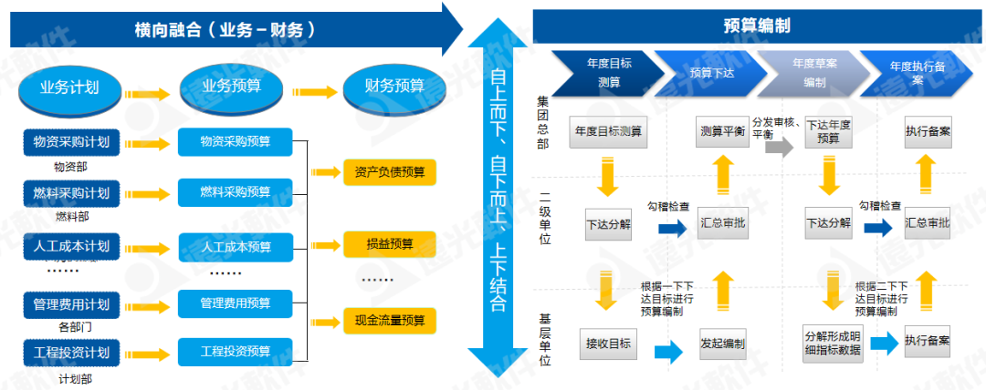 世界一流财务 | 全面预算管理帮助集团企业构建7大核心能力