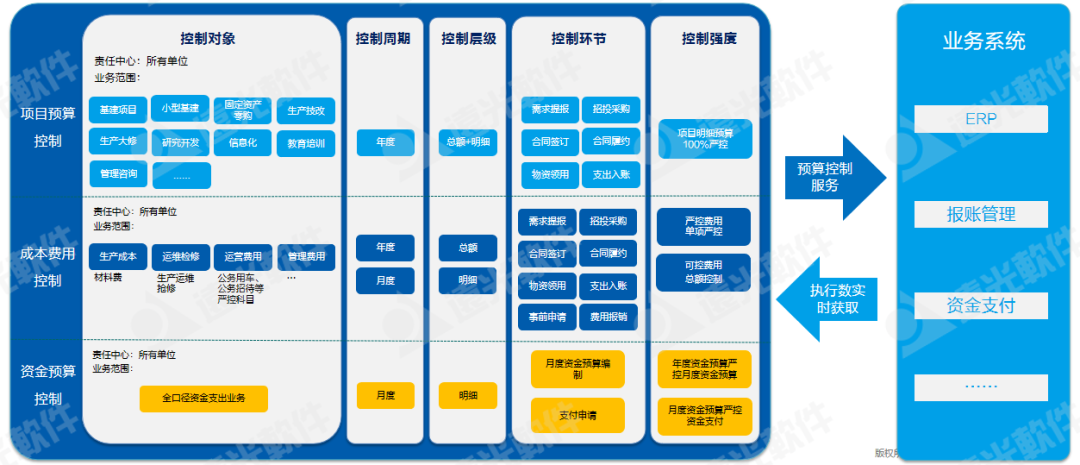 世界一流财务 | 全面预算管理帮助集团企业构建7大核心能力