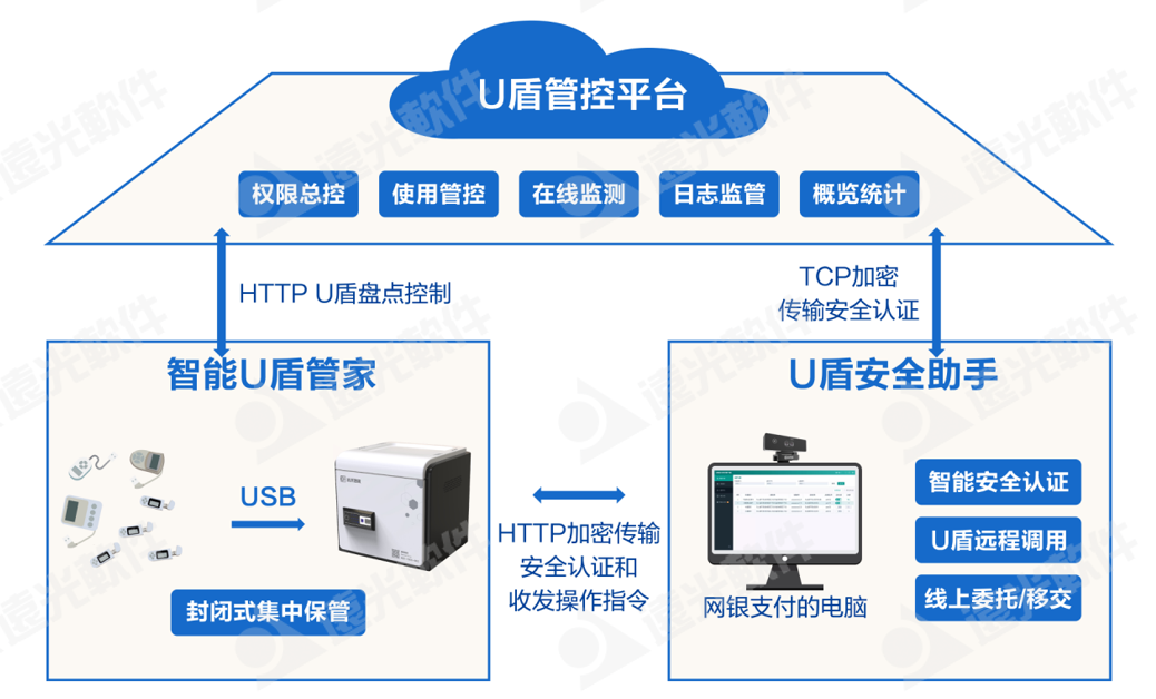 科技赋能，凯发k8天生赢家一触即发U盾安全管控一体化升级