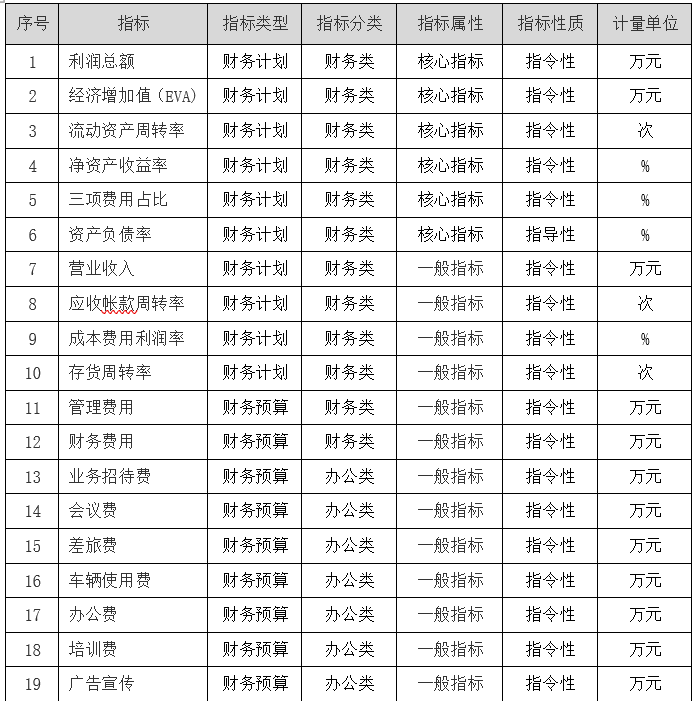 咨见 | 如何建设企业全面经营计划数字化系统