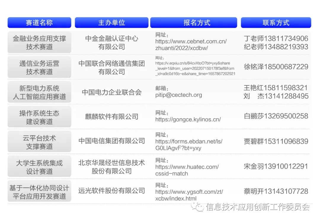 2022信创“大比武”活动七大赛道正式开启报名