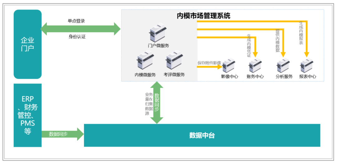 提质增效“新引擎”：内部模拟市场