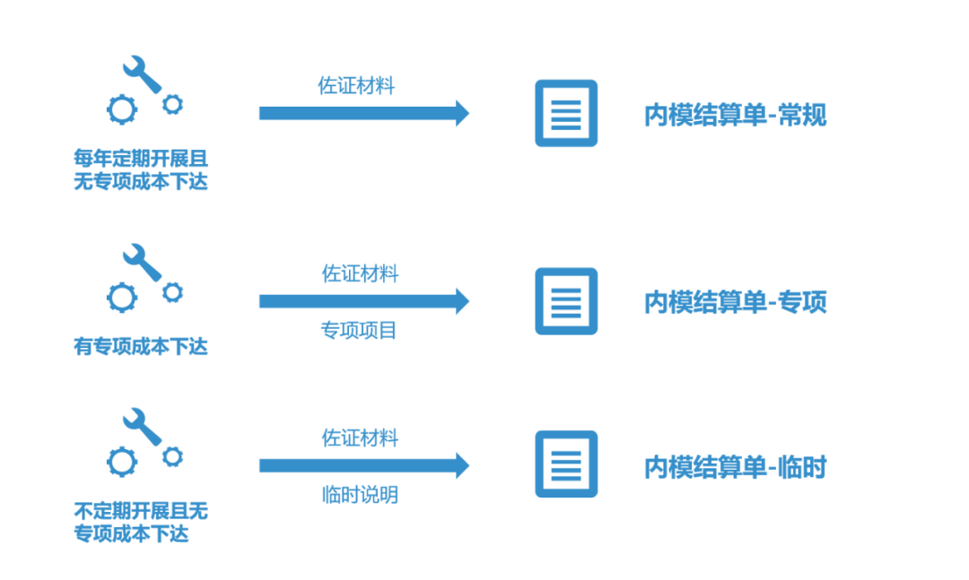 提质增效“新引擎”：内部模拟市场