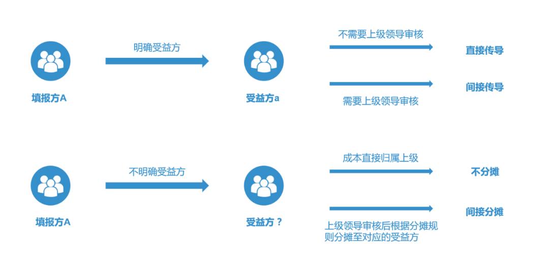 提质增效“新引擎”：内部模拟市场