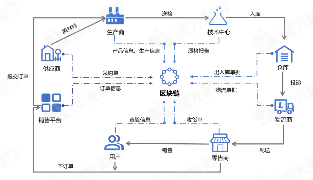 “李鬼”还是“李逵”，一链溯源辨商品真伪