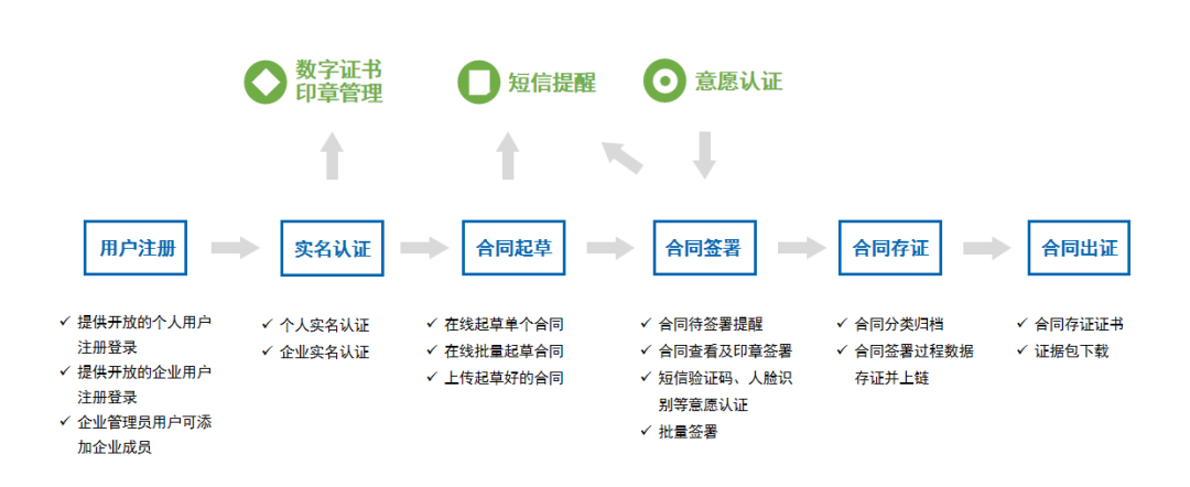 凯发k8天生赢家一触即发存道签：一站式电子签约更省心！