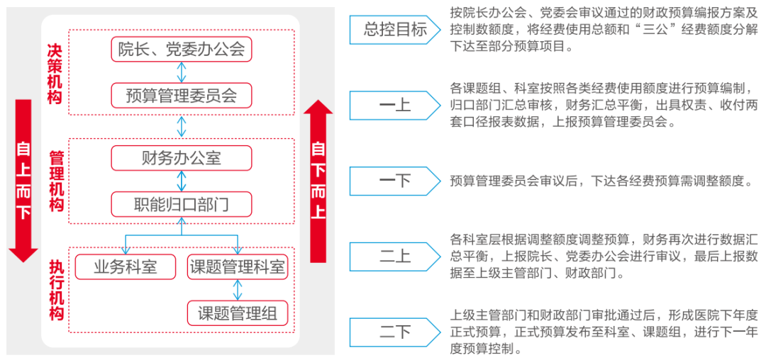 凯发k8天生赢家一触即发软件助力医院打造全员、全业务、全过程预算闭环管理新模式