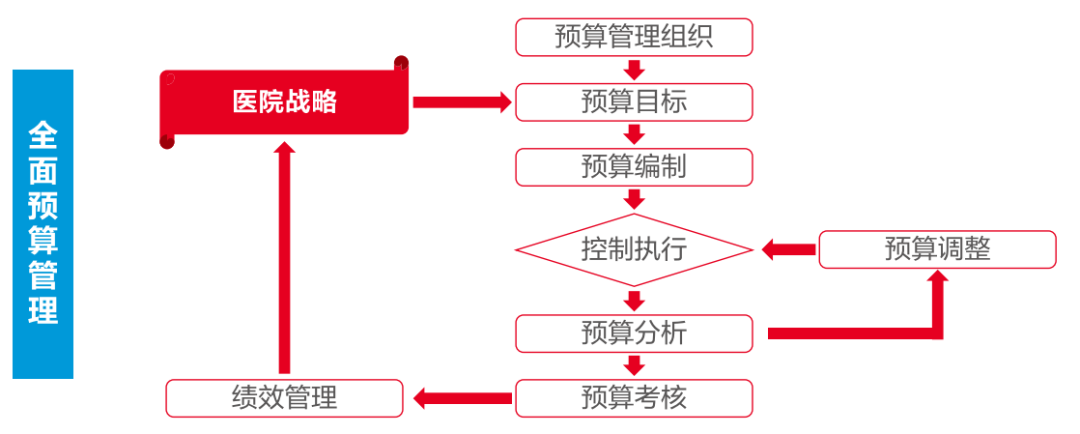 凯发k8天生赢家一触即发软件助力医院打造全员、全业务、全过程预算闭环管理新模式