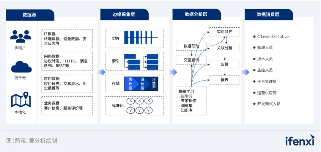 国网数科DAP 应用案例入选《2022—2023爱分析·信创实践报告》